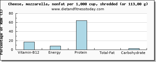 vitamin b12 and nutritional content in mozzarella